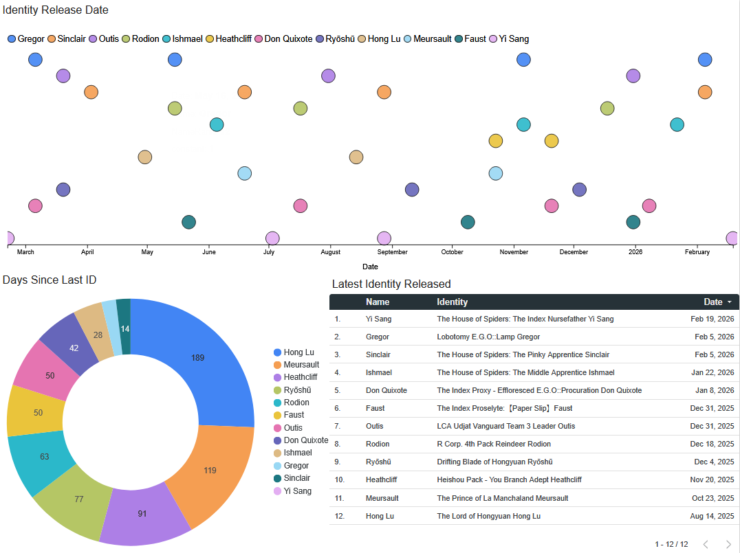Limbus Company ID Visualization